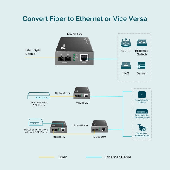 TP-Link MC200CM 1000Mbps RJ45 to 1000Mbps multi-mode SC fiber Converter, Full-duplex, up to 550m, switching power adapter, chassis TL-MC1400 rack-moun