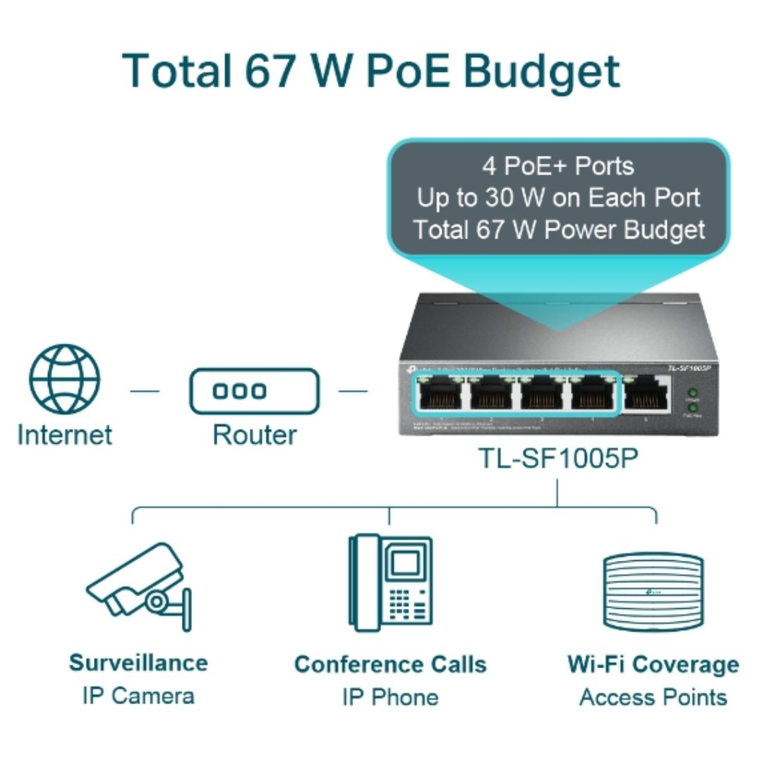 TP-Link TL-SF1005P 5-Port 10/100Mbps Desktop Switch with 4-Port PoE 67W IEEE 802.3af compliant 1Gbps Switching