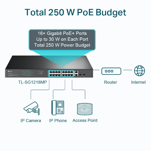TP-Link TL-SG1218MP 18-Port Gigabit Rackmount Switch With 16 PoE+ 2 SFP Slots, 16× Gigabit PoE+ Ports, 2× Gigabit Non-PoE Ports, 2× Combo Gigabit SF