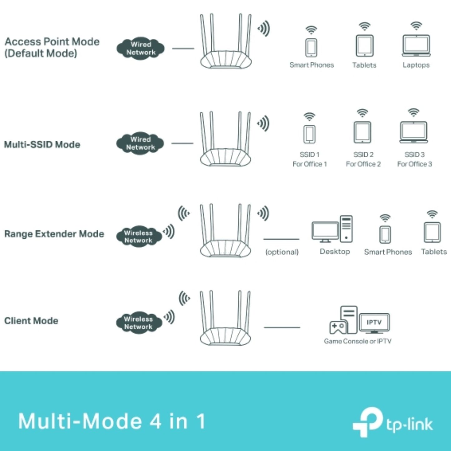 TP-Link TL-WA1801 AX1800 Gigabit Wi-Fi 6 Access Point, 574 Mbps at 2.4 GHz + 1201 Mbps at 5 GHz,... - Image 4