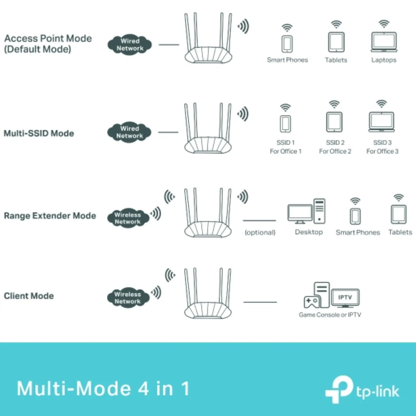 TP-Link TL-WA1801 AX1800 Gigabit Wi-Fi 6 Access Point, 574 Mbps at 2.4 GHz + 1201 Mbps at 5 GHz,... - Image 4