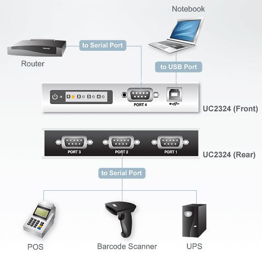 Aten Serial Hub 4 Port USB to RS232 Converter w/ 1.8m cable, Supports Hot-Swapping Plug and Play... - Image 3
