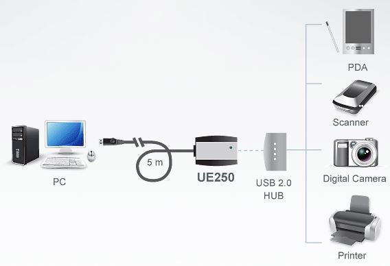 Aten 1 Port USB 2.0 5m Active Extension Cable - USB, Bluetooth IEEE - Image 2