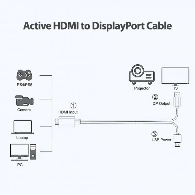Simplecom TH201 HDMI to DisplayPort Active Converter Cable 4K@60hz USB Powered 2M - Cables - Image 3