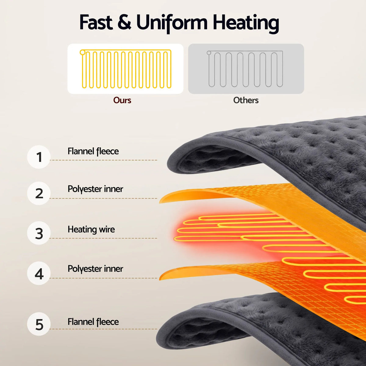 Livemor Heating Pad for Back Neck Shoulder Knee Arms Legs 60x30cm 4 Heat Settings Gift for Women Men - Image 5