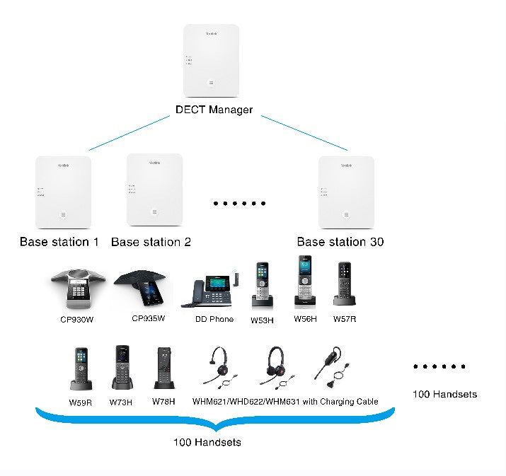 Yealink W80-BDL Bundle DECT IP Multi-Cell System, 2x W80B  1x W80-DM, The system supports up to 1... - Image 3