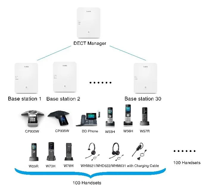 Yealink W80B Wireless DECT IP Multi-Cell System Solution, Up to 100 parallel calls, Up to 100 han... - Image 3