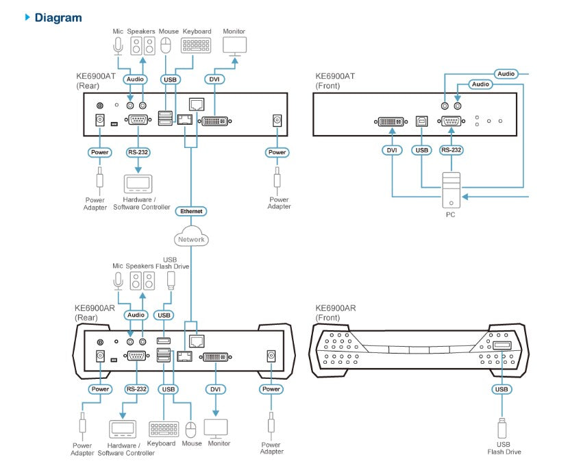 Aten DVI Single Display KVM over IP Receiver with SFP Fibre Optic network Connection - KVM Switch... - Image 3