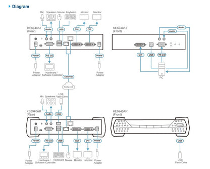Aten DVI Dual Display KVM over IP Receiver With SFP Fibre Optic network Connection - KVM Switch... - Image 3