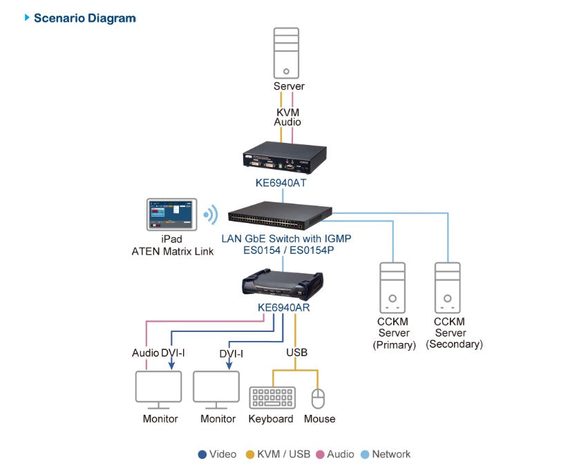 Aten DVI Dual Display KVM over IP Receiver With SFP Fibre Optic network Connection - KVM Switch... - Image 4