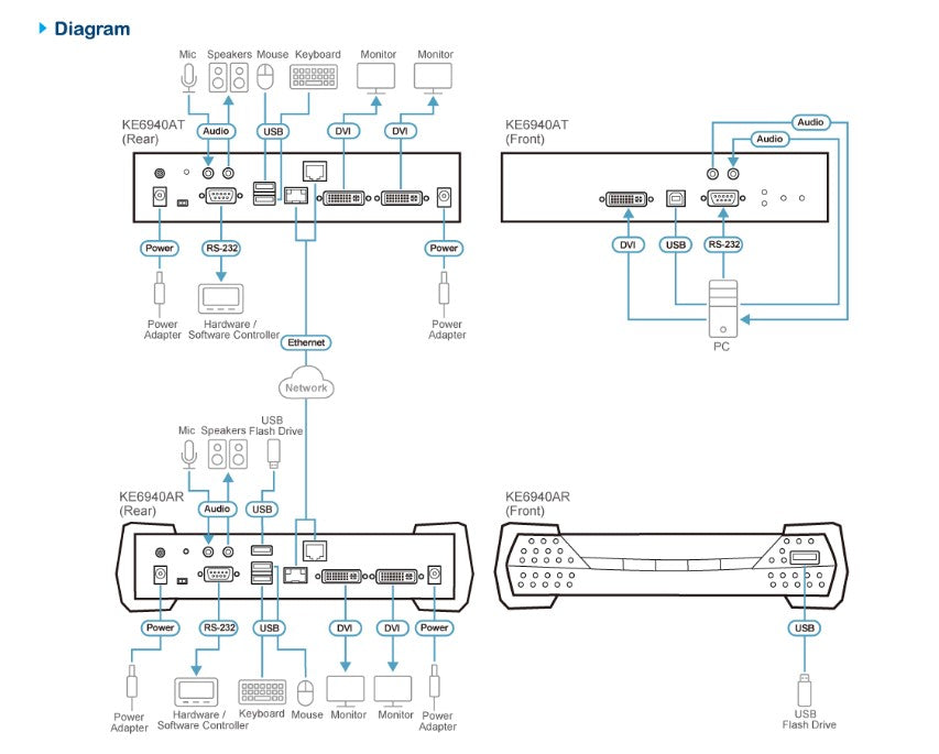 Aten DVI Dual Display KVM over IP Transmitter With SFP Fibre Optic network Connection - KVM Switc... - Image 3