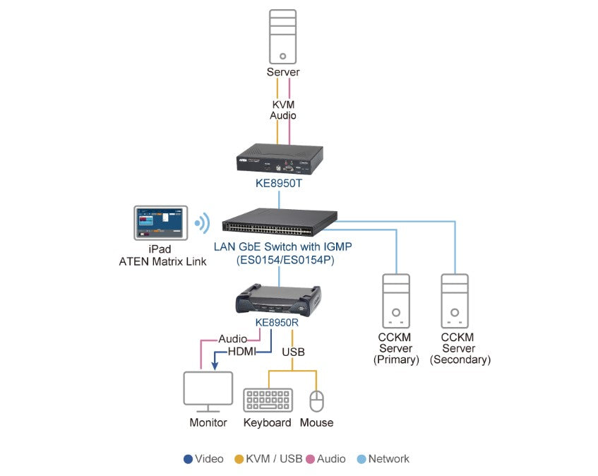 Aten 4K HDMI Single Display KVM over IP Transmitter - KVM Switch  Video - Image 4