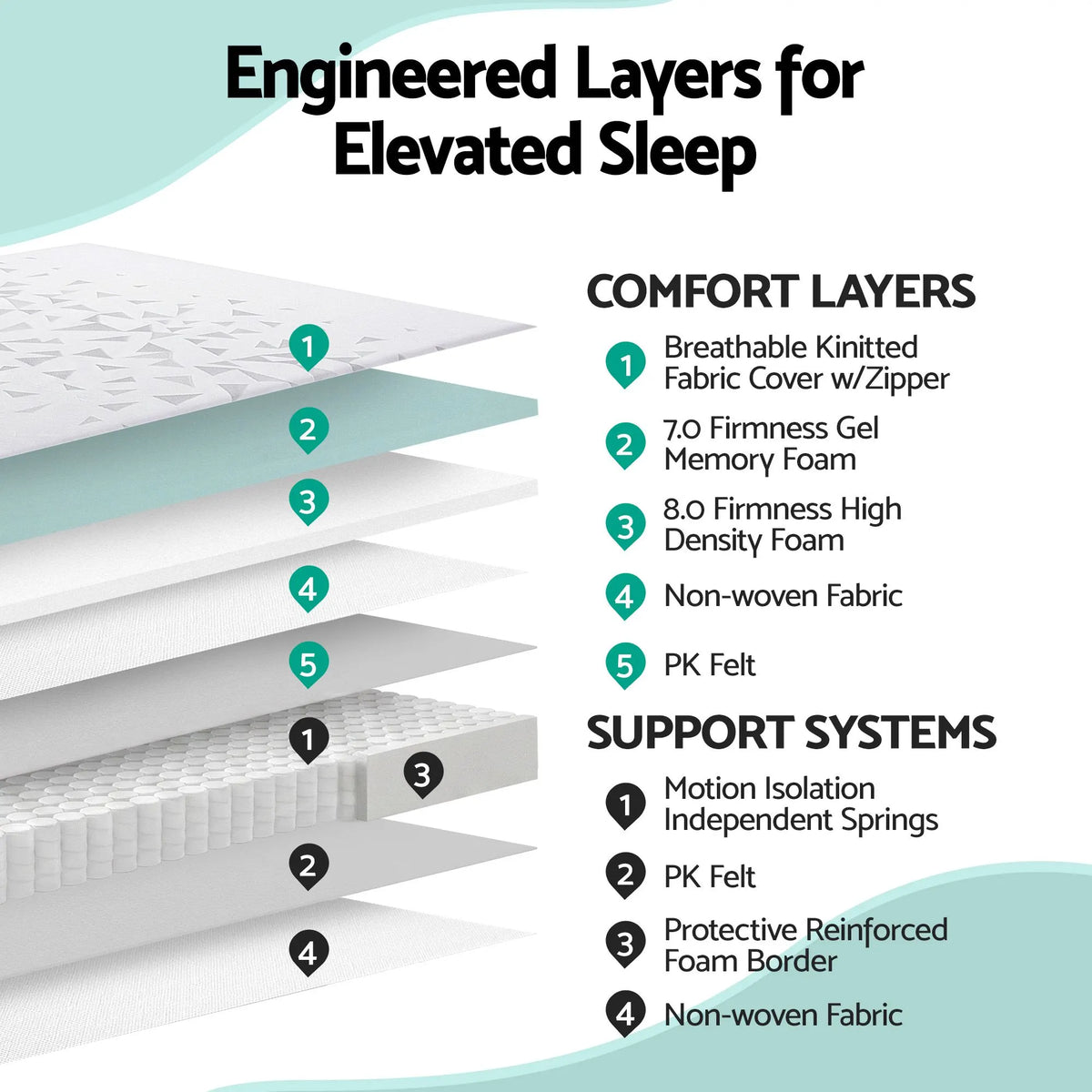 Giselle Bedding Double Mattress 23cm Pocket Spring Mattress with Adjustable Firmness Reversible Foam Layer for Medium Firm & Firm Support Motion Isolation Bedroom Bed - Image 4