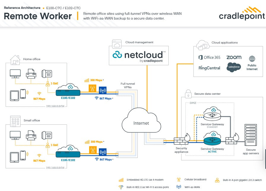 Cradlepoint E100 Enterprise Branch Router, 5G, Firewall, 4x SMA connectors 5x GbE Ethernet Ports,... - Image 3