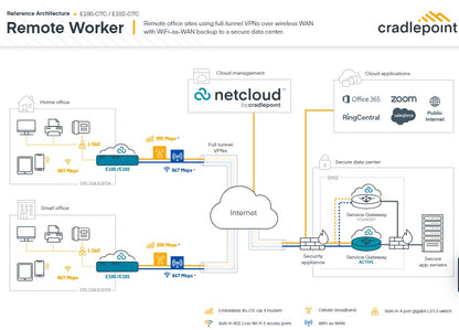 Cradlepoint E100 Enterprise Branch Router, 5G, Firewall, 4x SMA connectors 5x GbE Ethernet Ports,... - Image 3
