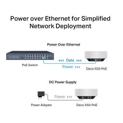 TP-Link Deco X50-PoE(1-pack) AX3000 Whole Home Mesh WiFi 6 System with PoE, 574 Mbps at 2.4 GHz +... - Image 4