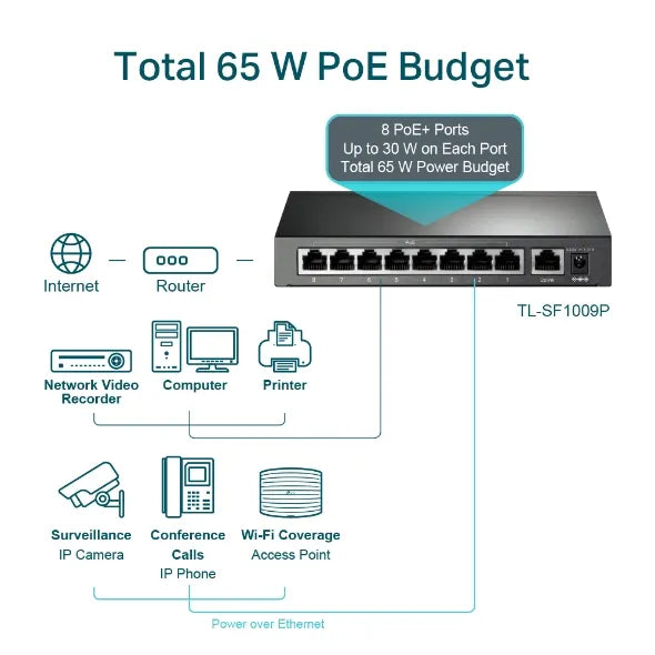 (CH)TP-Link TL-SF1009P 9-Port 10/100Mbps Desktop Switch with 8-Port PoE+, Up to 65W for 8 PoE por... - Image 4