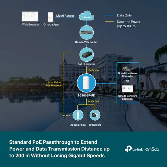 TP-Link SG2005P-PD Omada 5-Port Gigabit Smart Switch with 1x PoE++ In, 4x PoE+ Out, Outdoor Weath... - Image 3