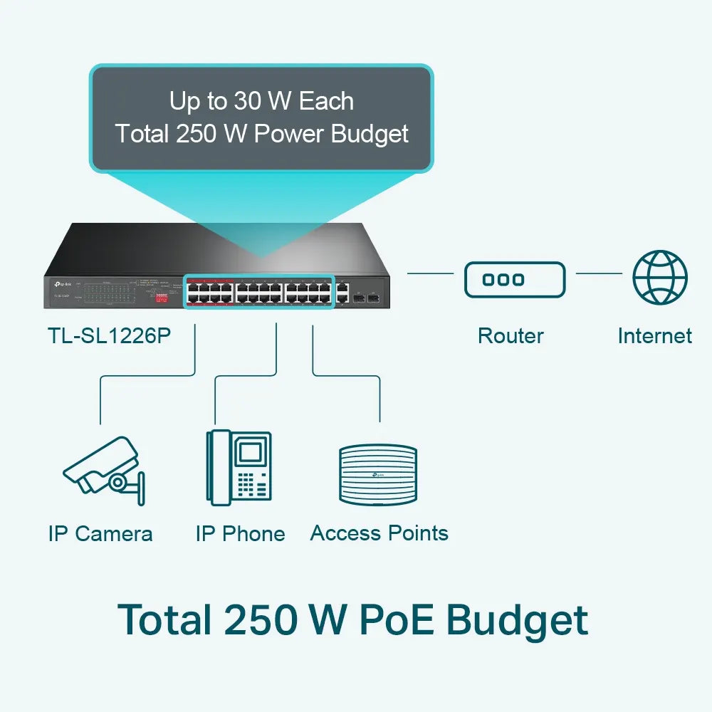 TP-Link TL-SL1226P 24-Port 10/100Mbps + 2-Port Gigabit Unmanaged PoE+ Switch , Up To 250W For all... - Image 3