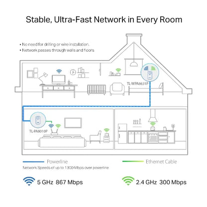 TP-Link TL-WPA8631P KIT AV1300 Gigabit Passthrough Powerline AC Wi-Fi Kit AV2 300Mbps 867Mbps 2x2... - Image 3