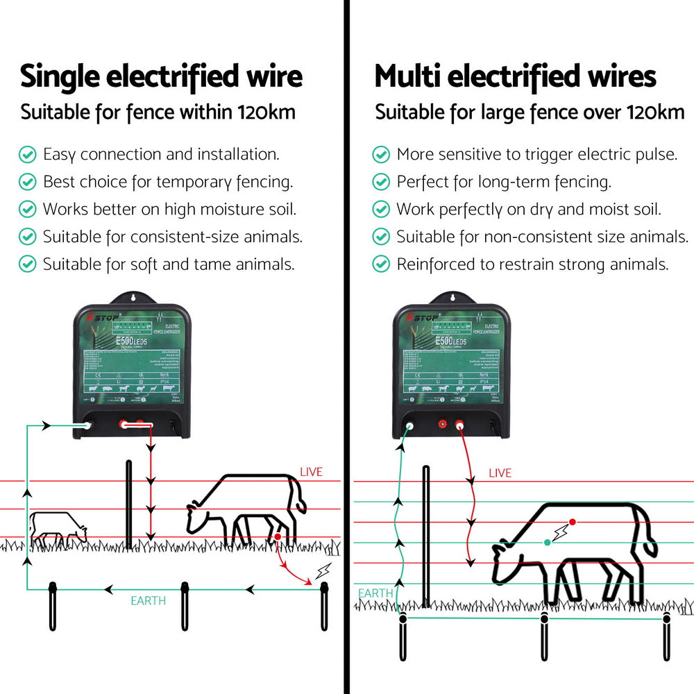 XSTOP Electric Fence Energiser 5J 220-240V 120km - Image 6