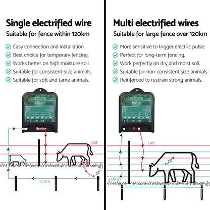 XSTOP Electric Fence Energiser 5J 220-240V 120km - Image 6