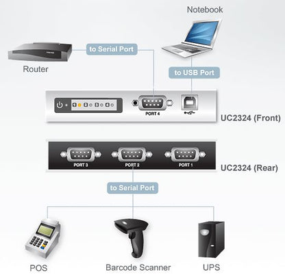 Aten Serial Hub 4 Port USB to RS232 Converter w/ 1.8m cable, Supports Hot-Swapping  Plug and Play... - Image 3