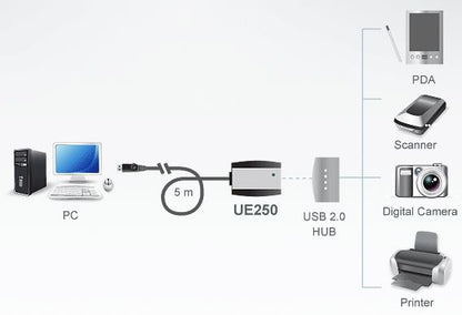 Aten 1 Port USB 2.0 5m Active Extension Cable - USB, Bluetooth  IEEE - Image 2
