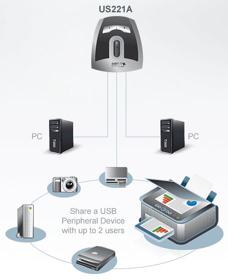 Aten Auto Peripheral Switch 2x1 USB 2.0, 2x PC, 1x USB 2.0 Ports, Auto Port Selector, Configurabl... - Image 2