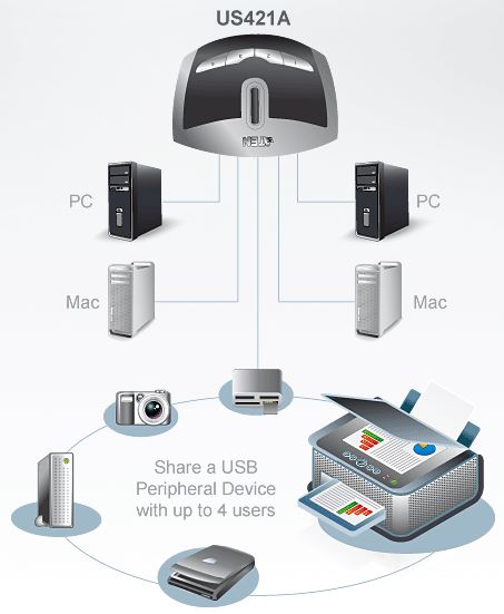 Aten Auto Peripheral Switch 4x1 USB 2.0, 4x PC, 1x USB 2.0 Ports, Auto Port Selector, Confirgurab... - Image 2