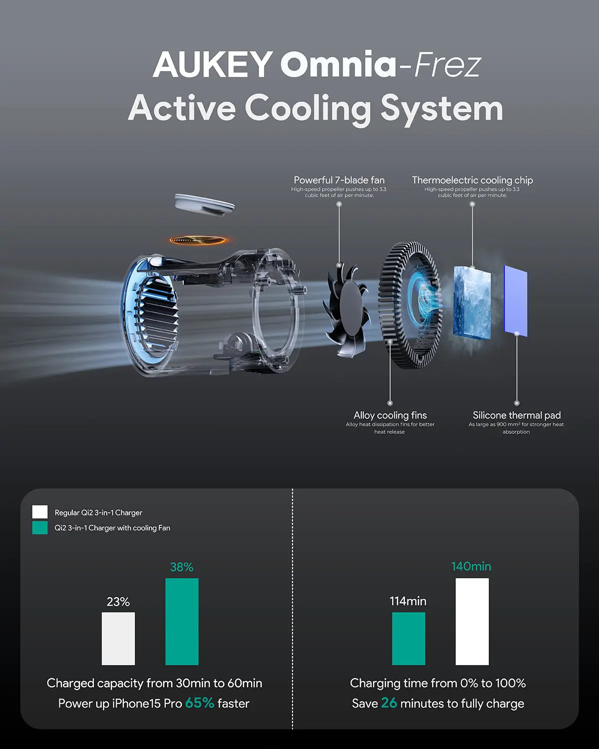 Aukey MagFusion 3-in-1 Pro Qi2 Magnetic Fast Wireless Charging Station with Active Cooling (LC-MC311A) - Image 4