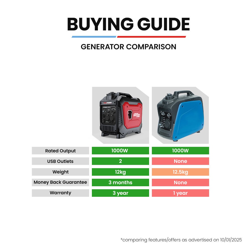 GENPOWER 1.2kW Peak 1.0kW Inverter Generator, Portable Lightweight Camping - Image 7