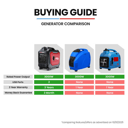GENPOWER 3.5kW Peak 3kW Enclosed Inverter Generator, 2x15A, 12V, USB, Portable, Compact, Camping, Backup - Image 8