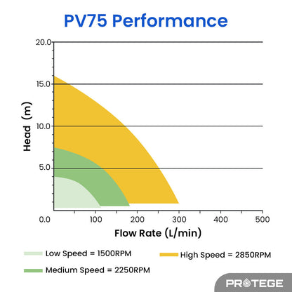 PROTEGE Variable Speed Pump, 1.0HP, 3 Speeds, Quiet, Economical, for Swimming Pool and Spa - Image 6