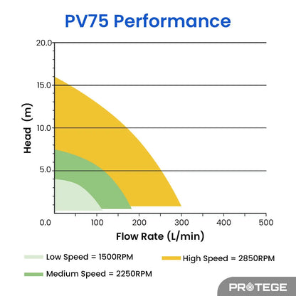 PROTEGE Variable Speed Pump, 1.0HP, 3 Speeds, Quiet, Economical, for Swimming Pool and Spa - Image 6