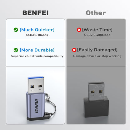 BENFEI 407GY 2-Pack USB Type-A to USB-C Adapter Male to Female Supporting 5V 3A Charging and 10Gbps Data Transmit - Image 7