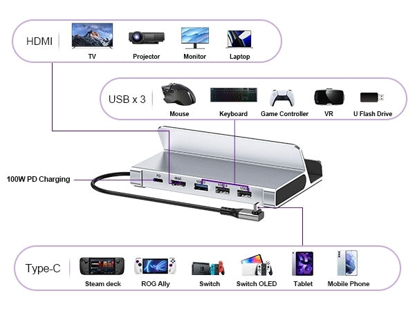 CHOETECH HUB-M77-GY PD100W 5-in-1 USB-C PD+HDMI+USB 3.0A/F+USB2.0 Steam Deck Docking Station - Image 5