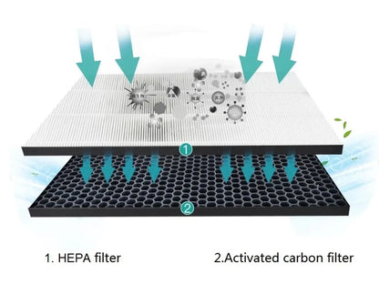 Filter kit for Philips FY2420/30, FY2422/30, 2000 Series Carbon & HEPA Air Purifiers AC Series - Image 3