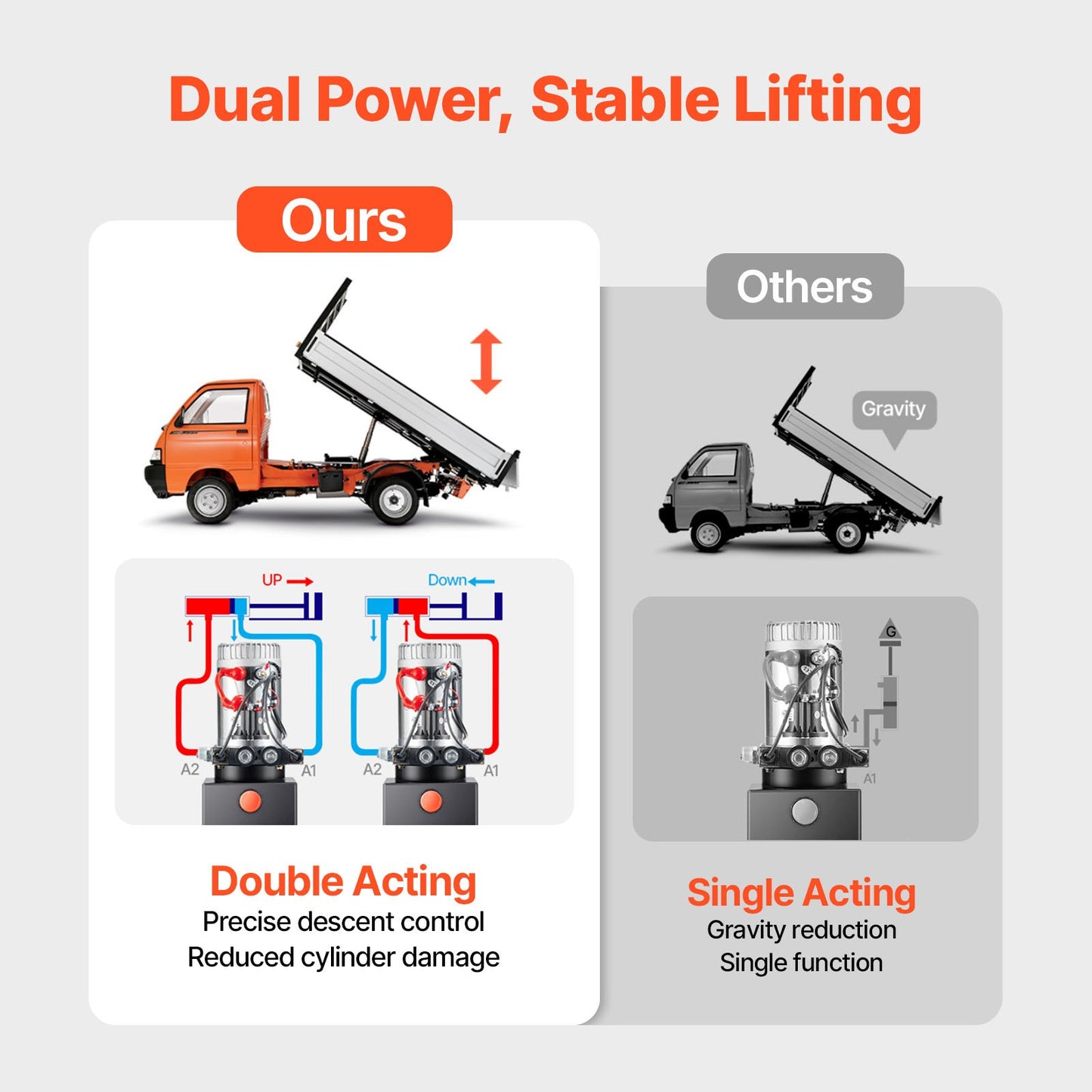 8 L Hydraulic Power Unit, Double Acting Dump Trailer Pump, 22 MPa Max Relief Pressure & 3.4 L/min Flow Rate, DC 12V Hydraulic Pump with Metal Reservoir for Dump Trailer Car Lifting - Image 4